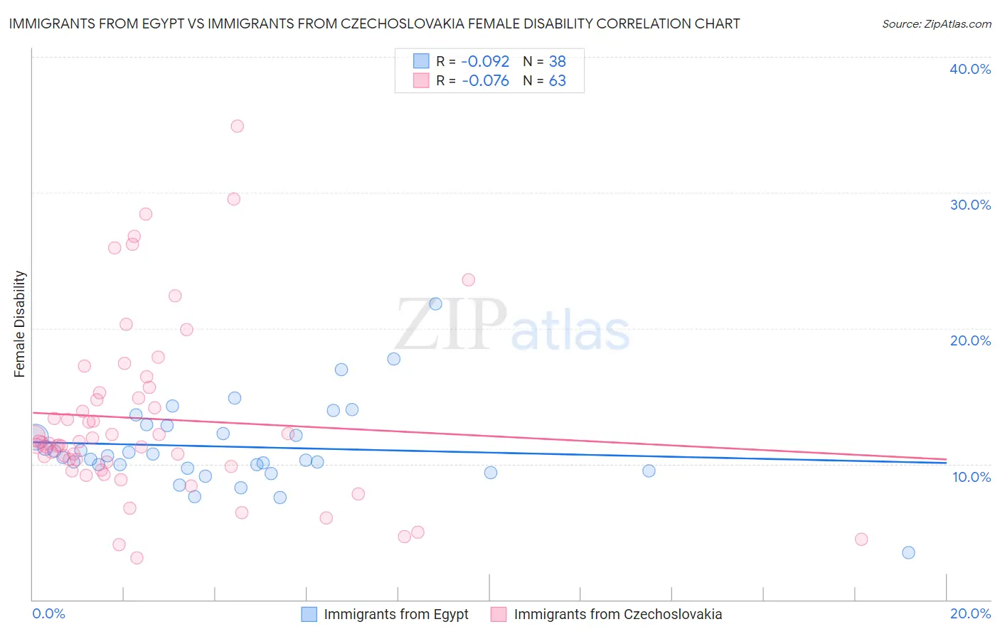 Immigrants from Egypt vs Immigrants from Czechoslovakia Female Disability