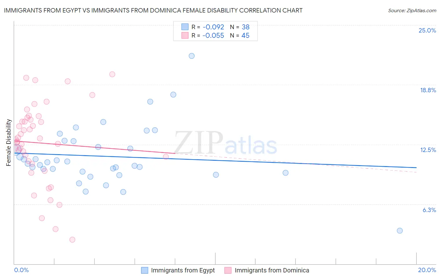 Immigrants from Egypt vs Immigrants from Dominica Female Disability