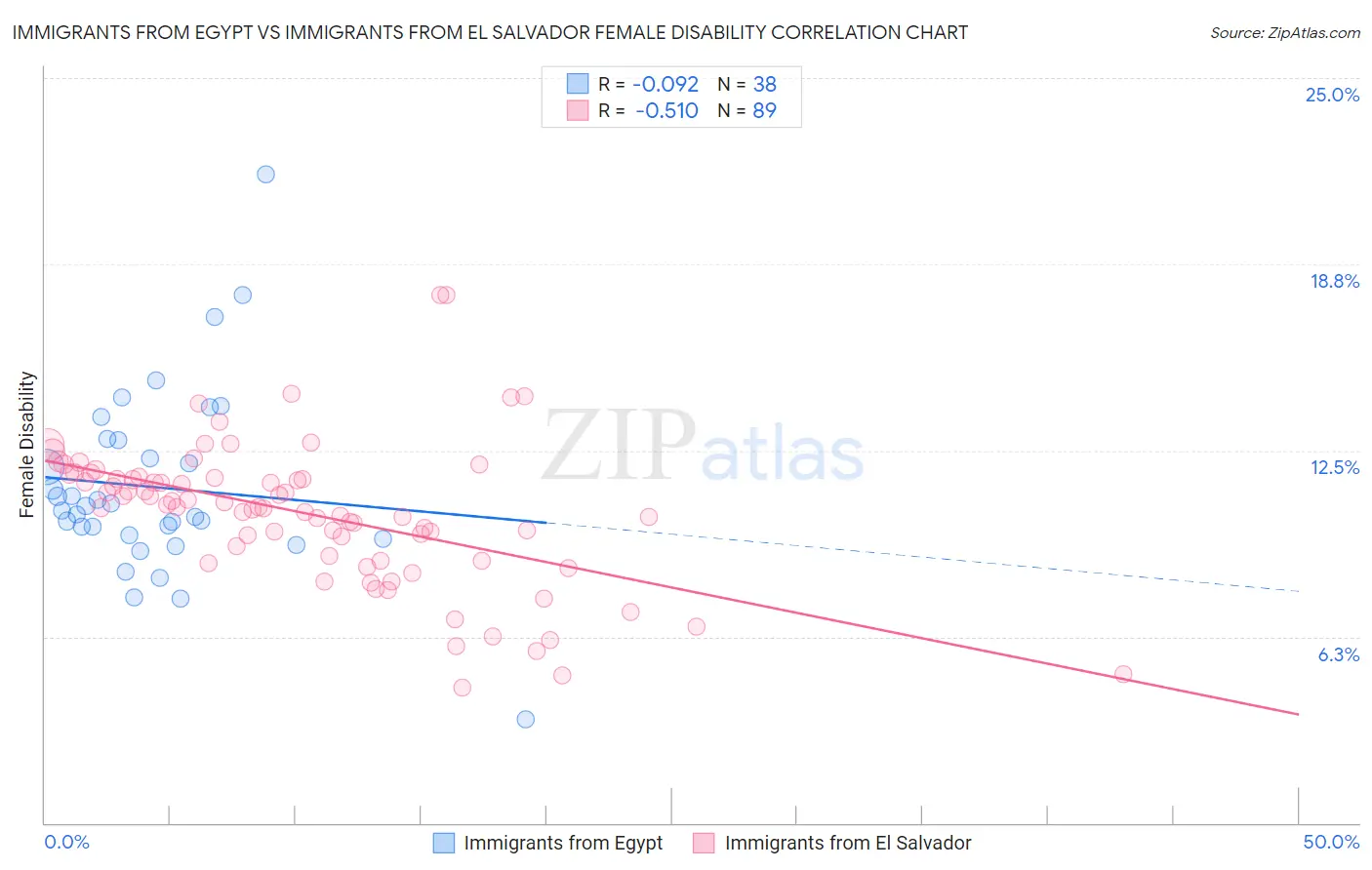 Immigrants from Egypt vs Immigrants from El Salvador Female Disability