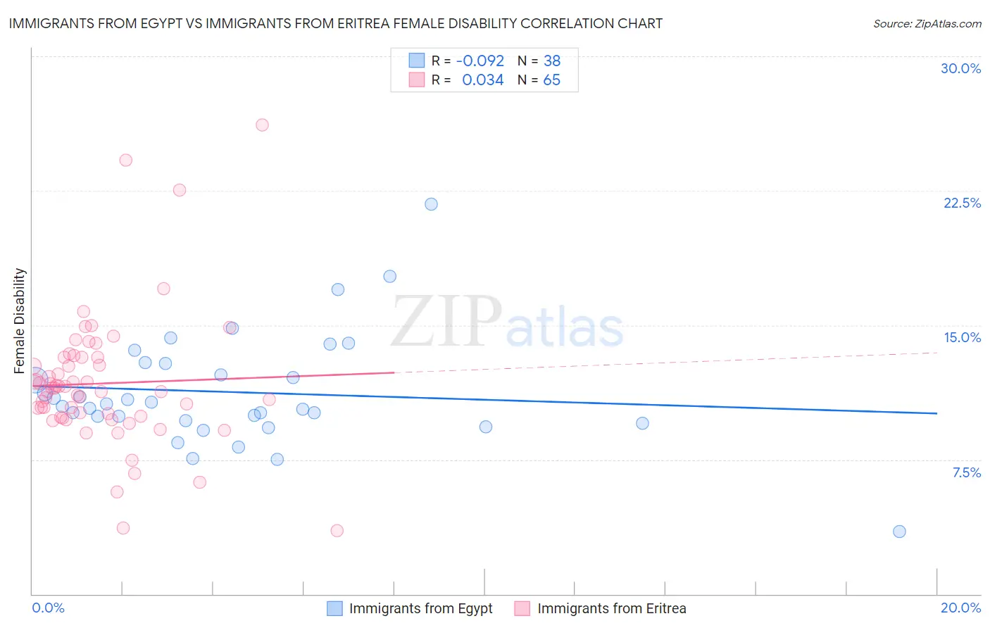 Immigrants from Egypt vs Immigrants from Eritrea Female Disability