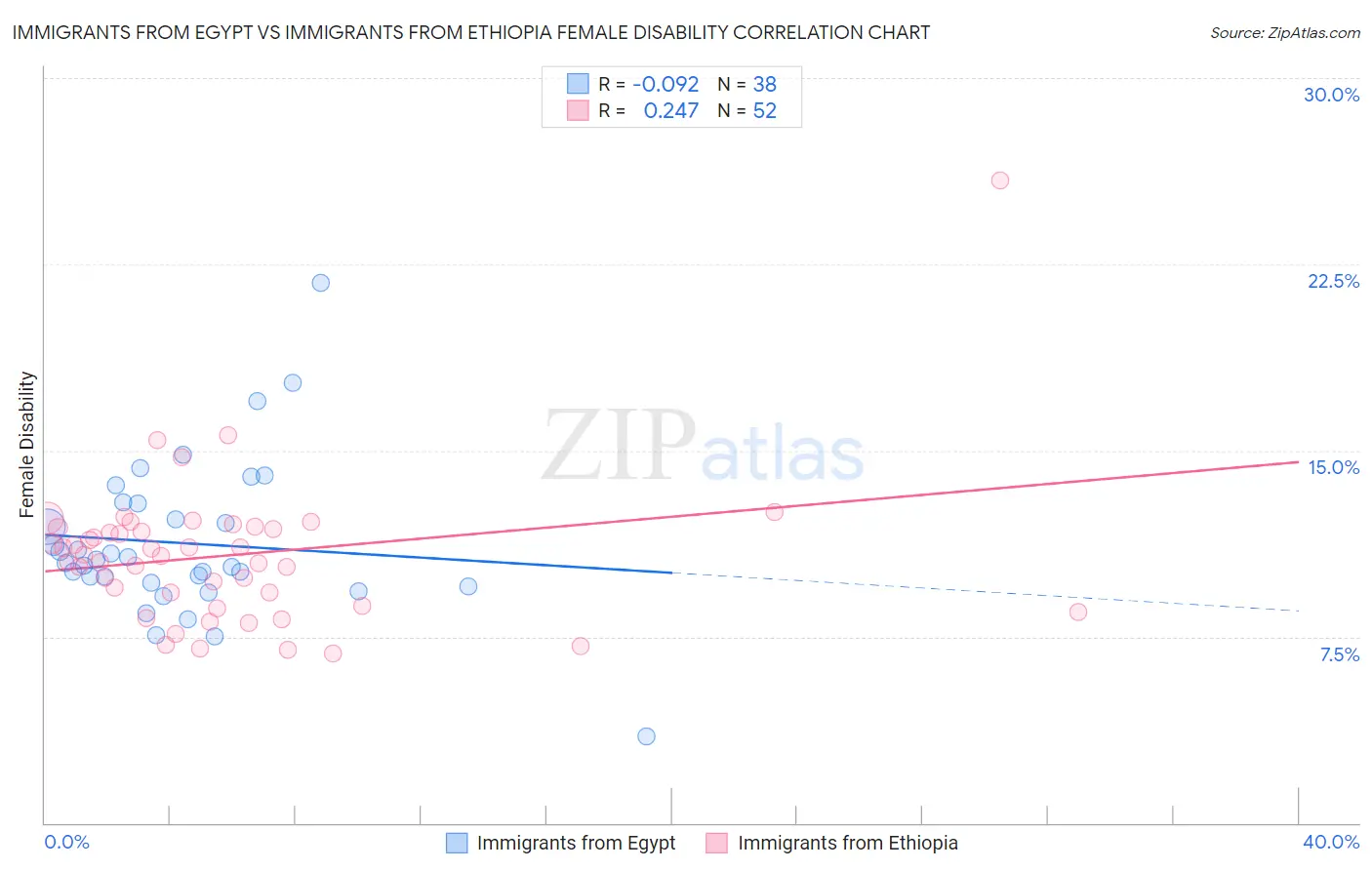 Immigrants from Egypt vs Immigrants from Ethiopia Female Disability