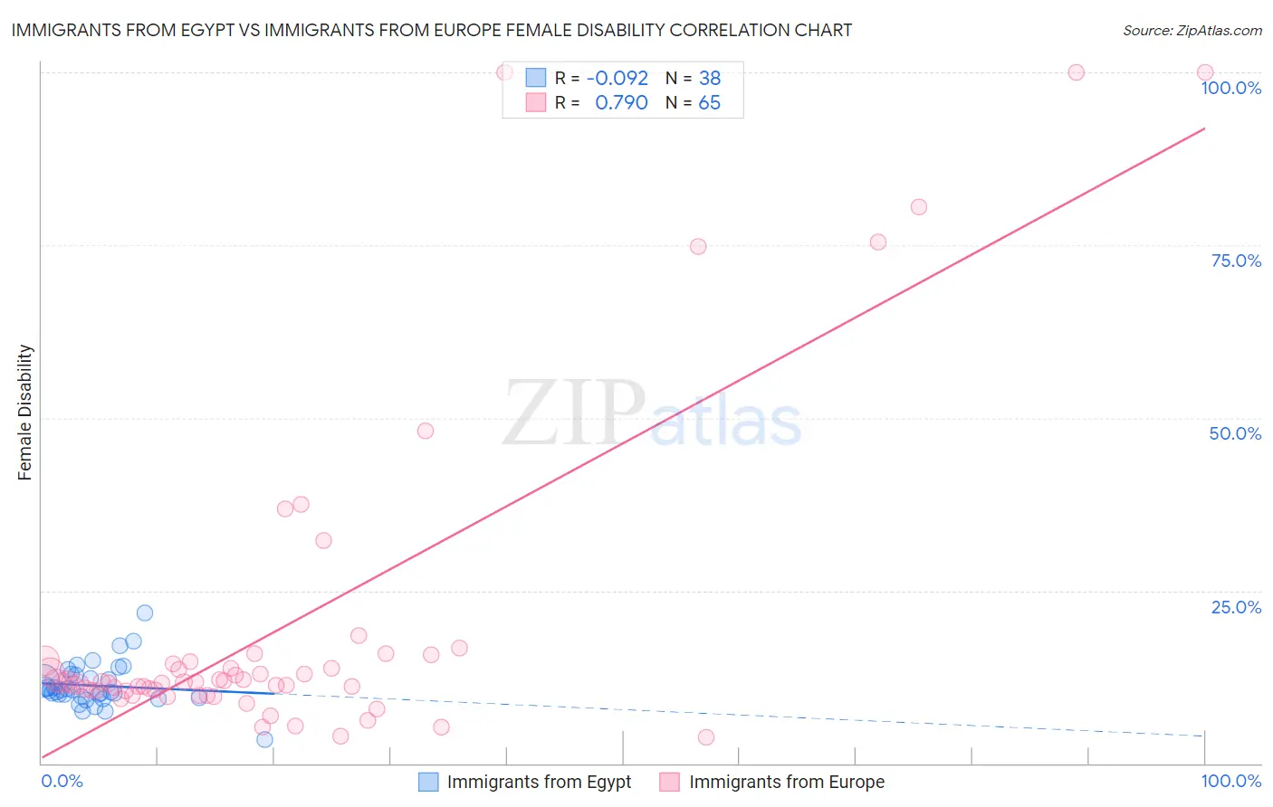 Immigrants from Egypt vs Immigrants from Europe Female Disability