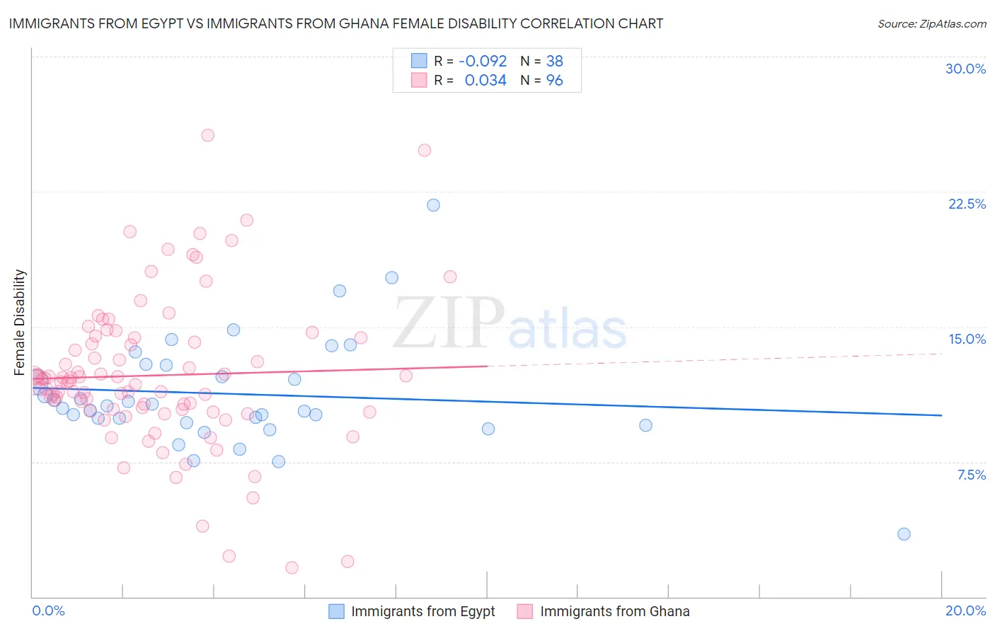 Immigrants from Egypt vs Immigrants from Ghana Female Disability