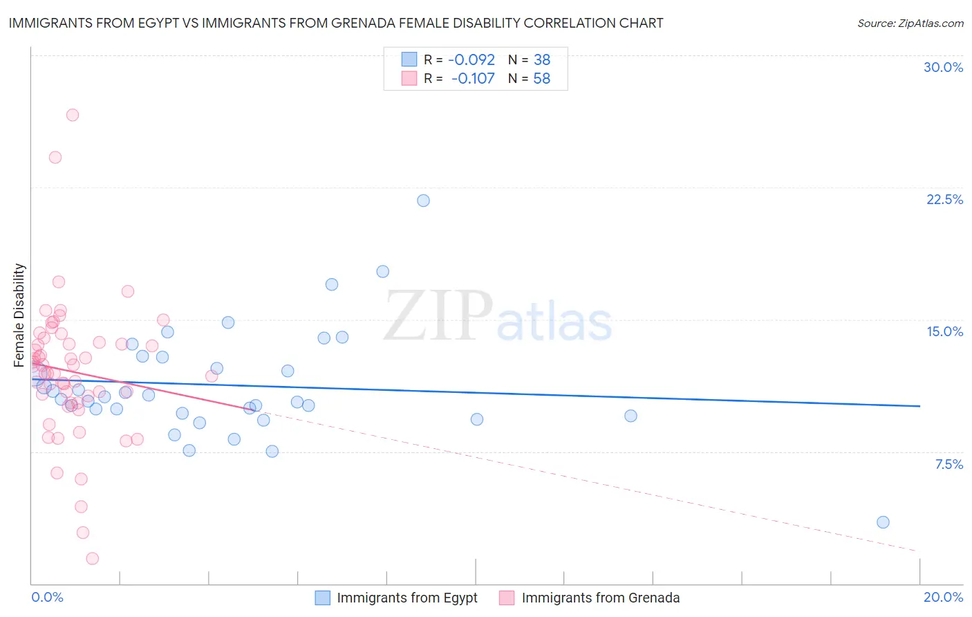 Immigrants from Egypt vs Immigrants from Grenada Female Disability