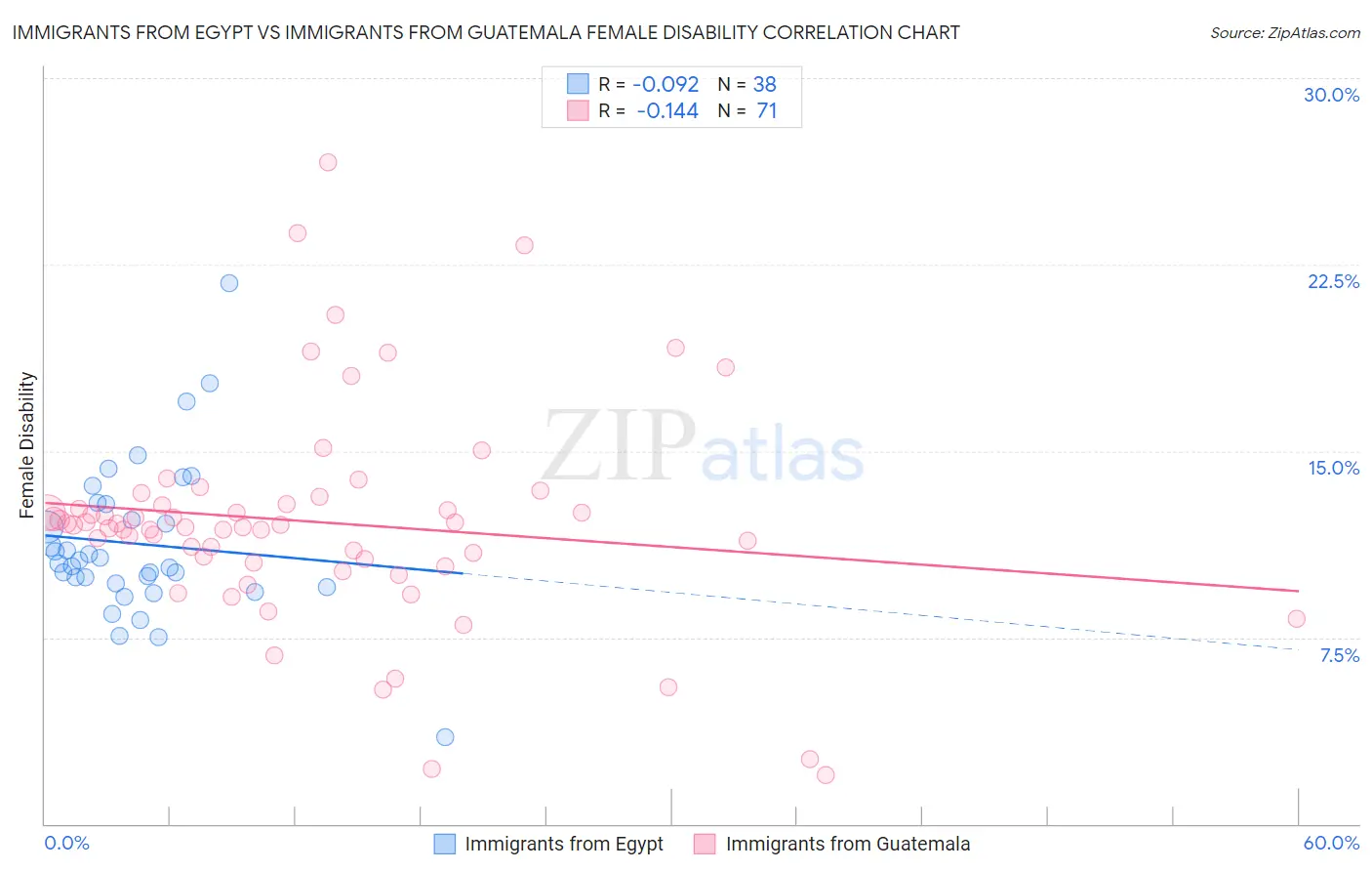 Immigrants from Egypt vs Immigrants from Guatemala Female Disability