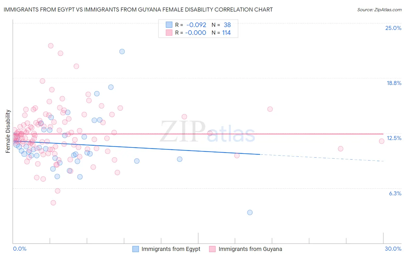 Immigrants from Egypt vs Immigrants from Guyana Female Disability