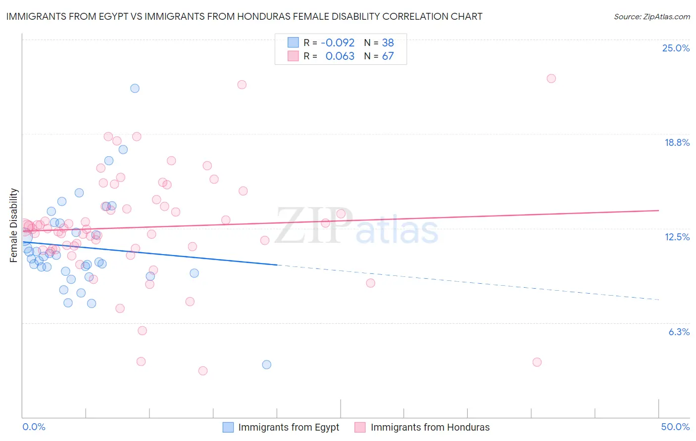 Immigrants from Egypt vs Immigrants from Honduras Female Disability