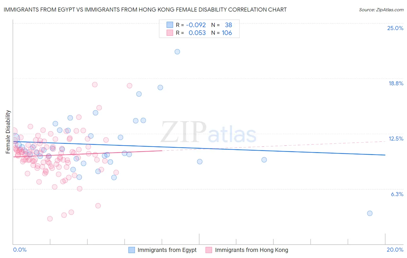 Immigrants from Egypt vs Immigrants from Hong Kong Female Disability