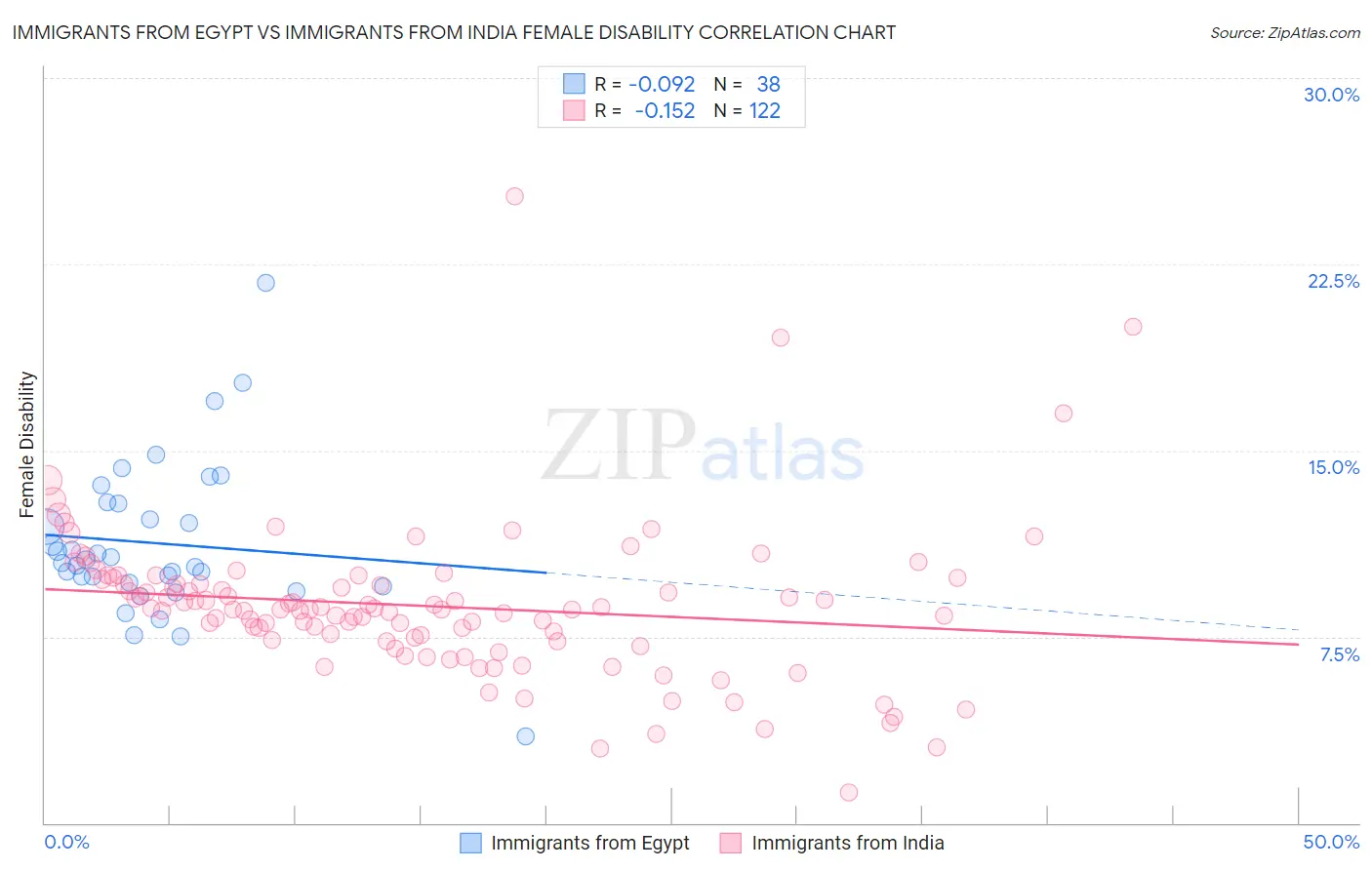 Immigrants from Egypt vs Immigrants from India Female Disability