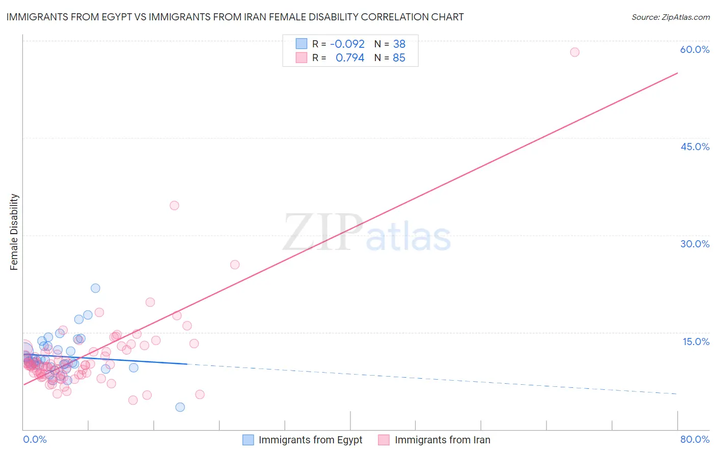 Immigrants from Egypt vs Immigrants from Iran Female Disability