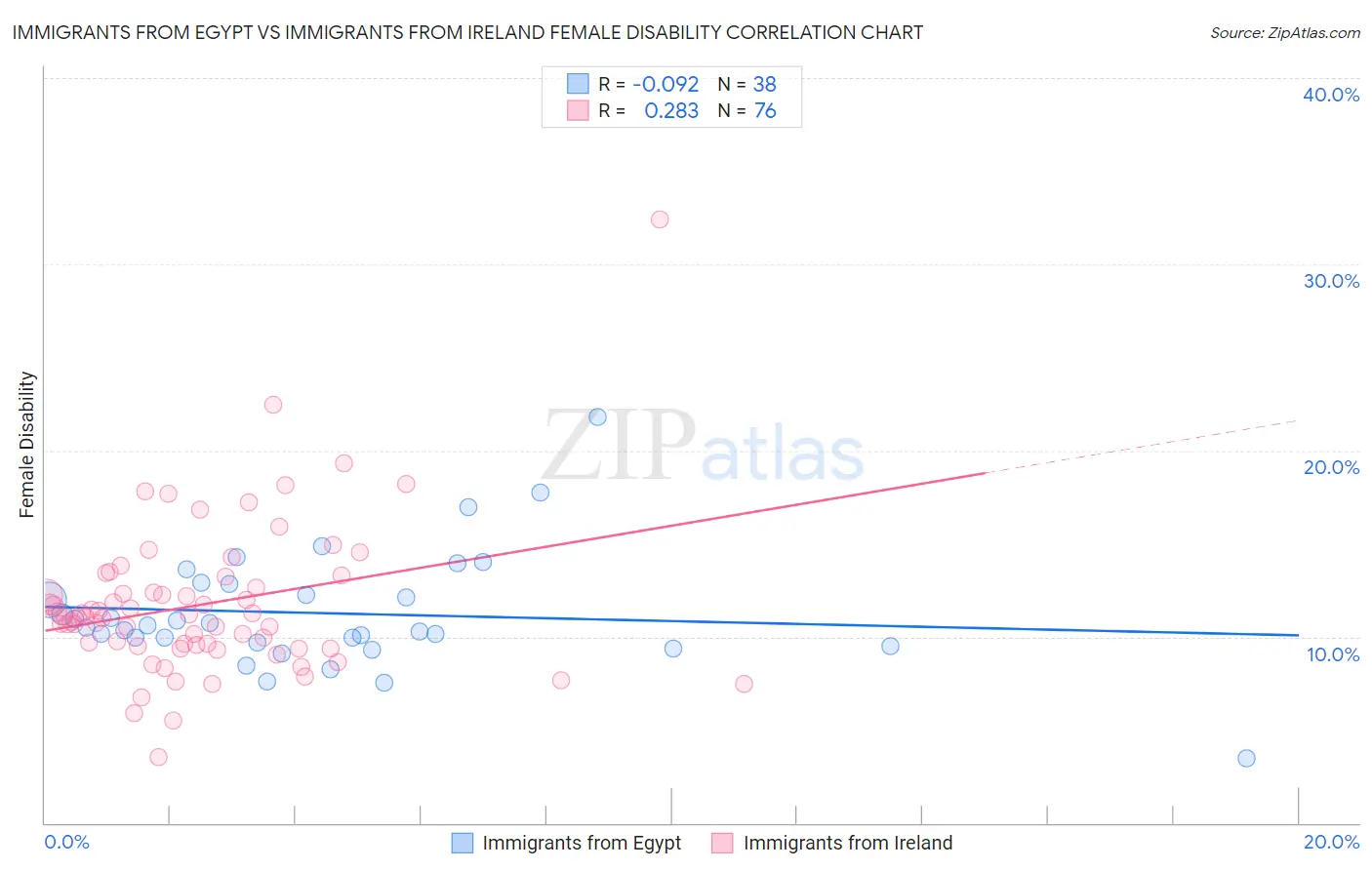 Immigrants from Egypt vs Immigrants from Ireland Female Disability