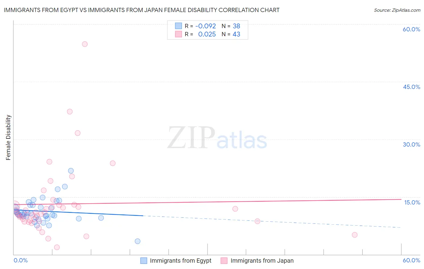 Immigrants from Egypt vs Immigrants from Japan Female Disability