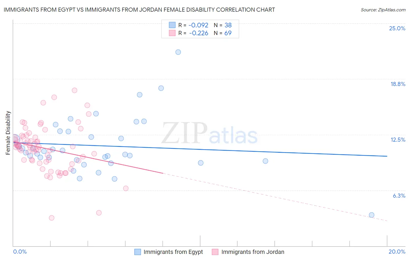 Immigrants from Egypt vs Immigrants from Jordan Female Disability