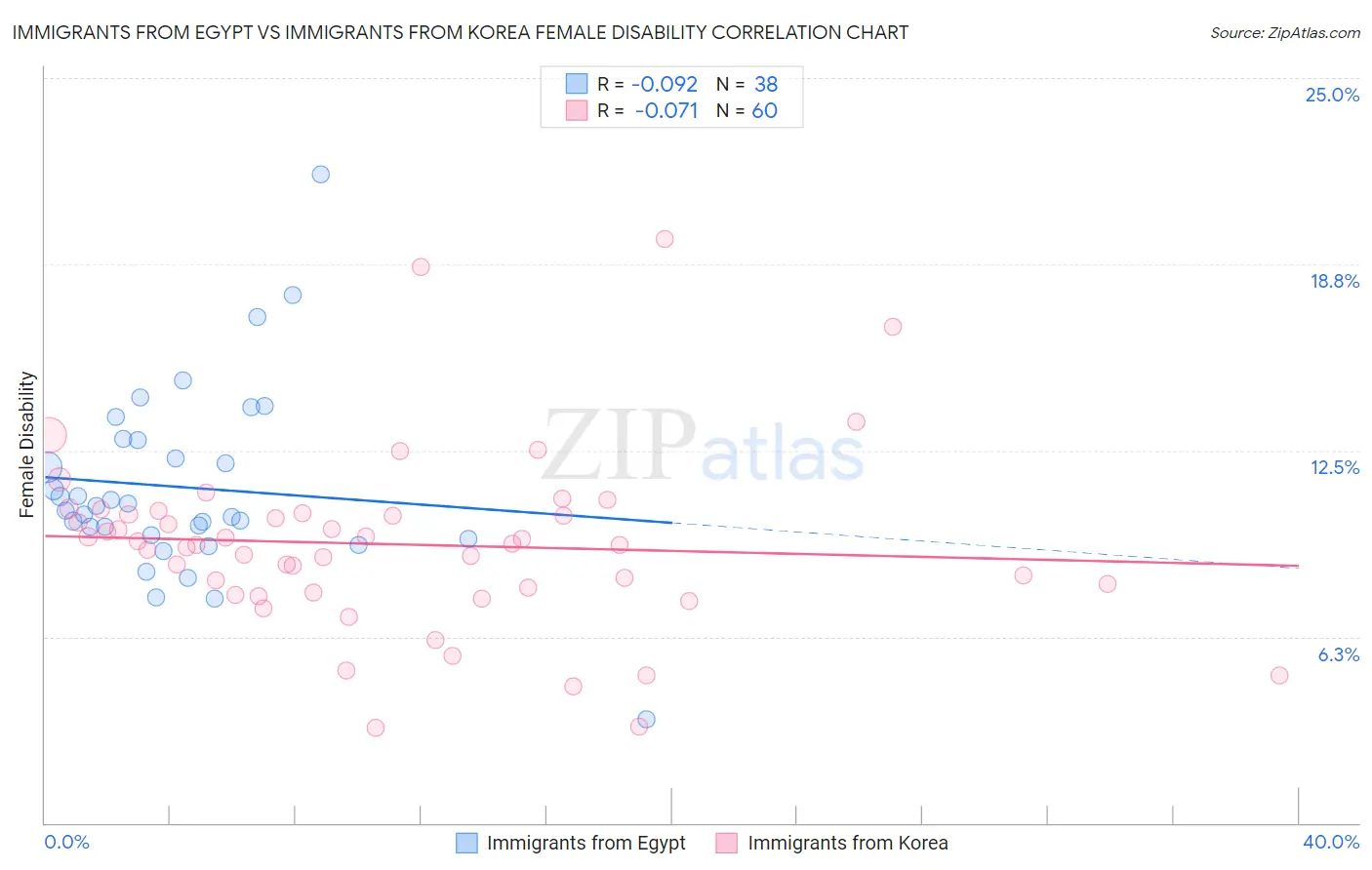 Immigrants from Egypt vs Immigrants from Korea Female Disability