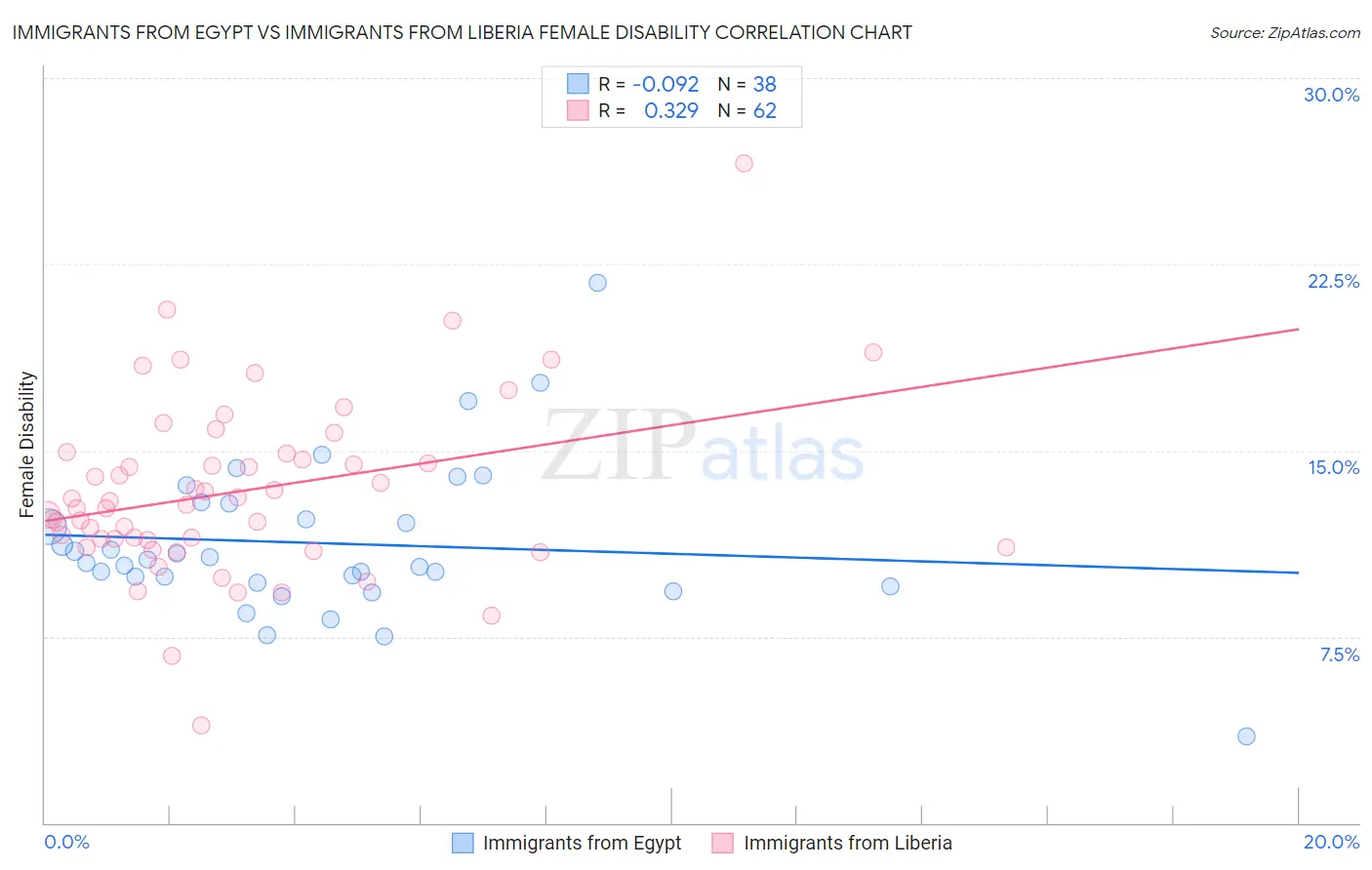 Immigrants from Egypt vs Immigrants from Liberia Female Disability