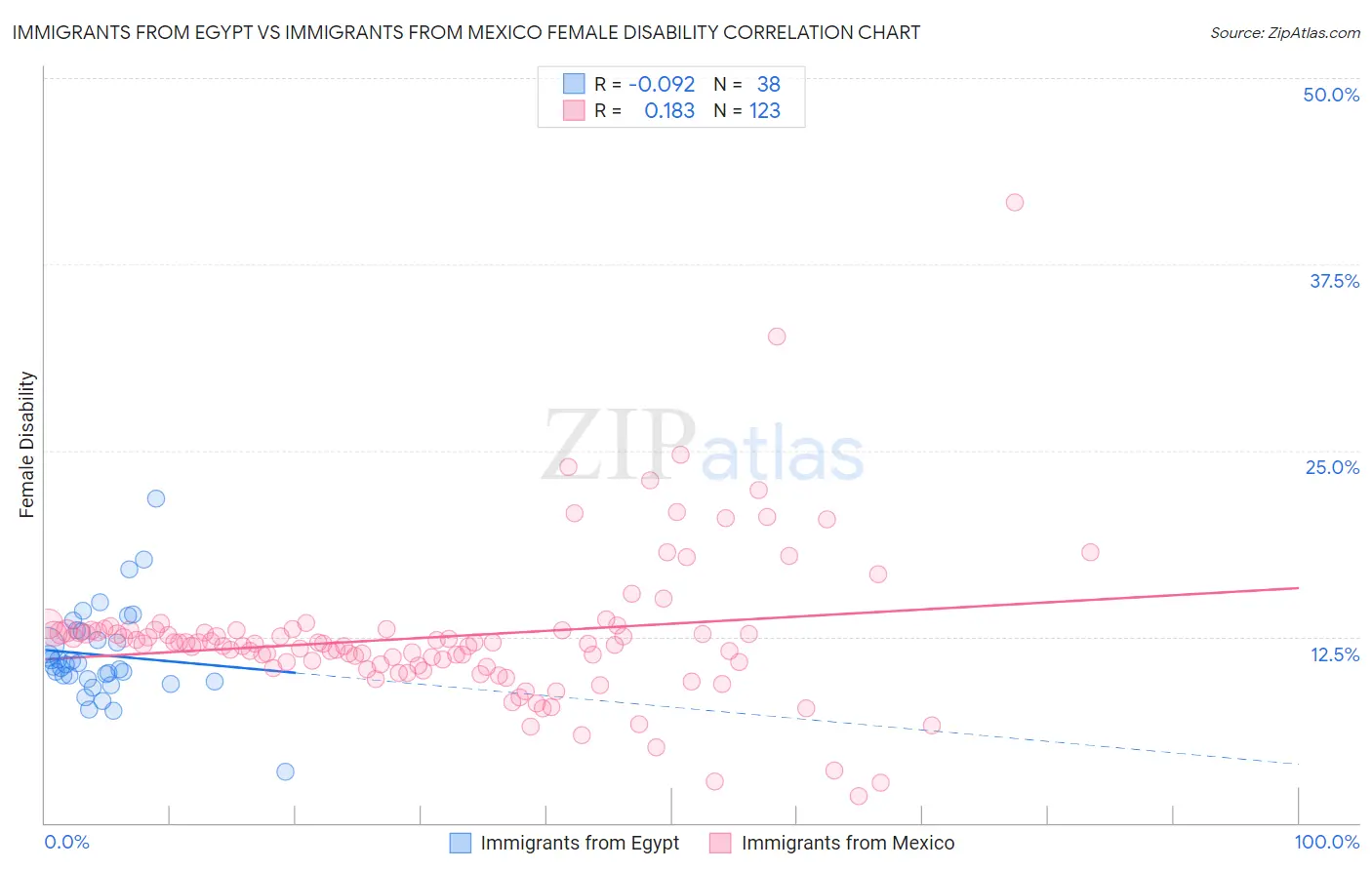 Immigrants from Egypt vs Immigrants from Mexico Female Disability