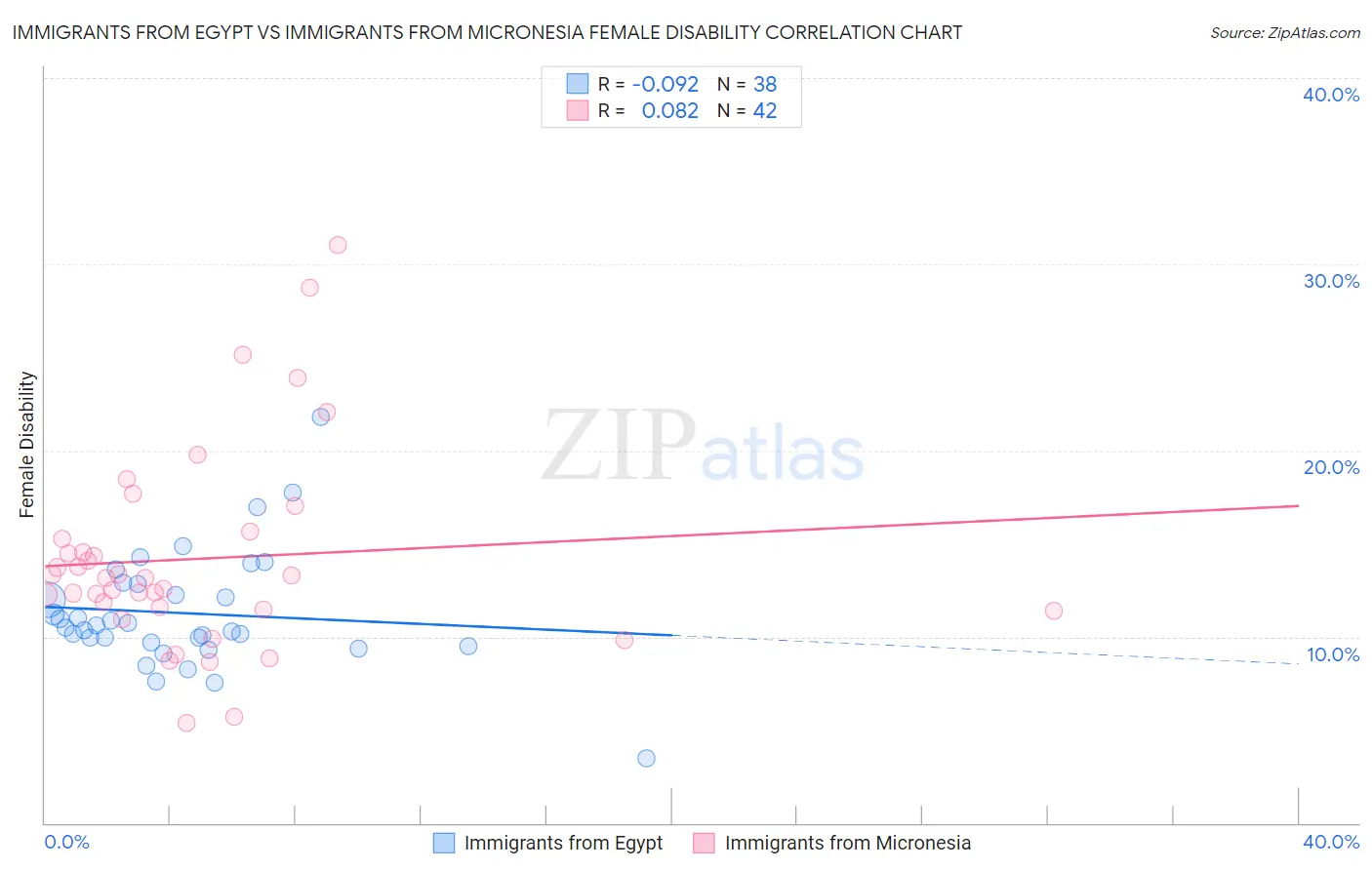 Immigrants from Egypt vs Immigrants from Micronesia Female Disability