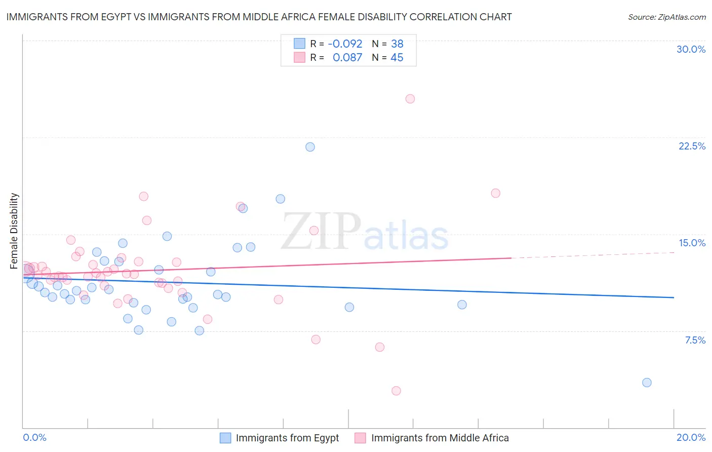 Immigrants from Egypt vs Immigrants from Middle Africa Female Disability