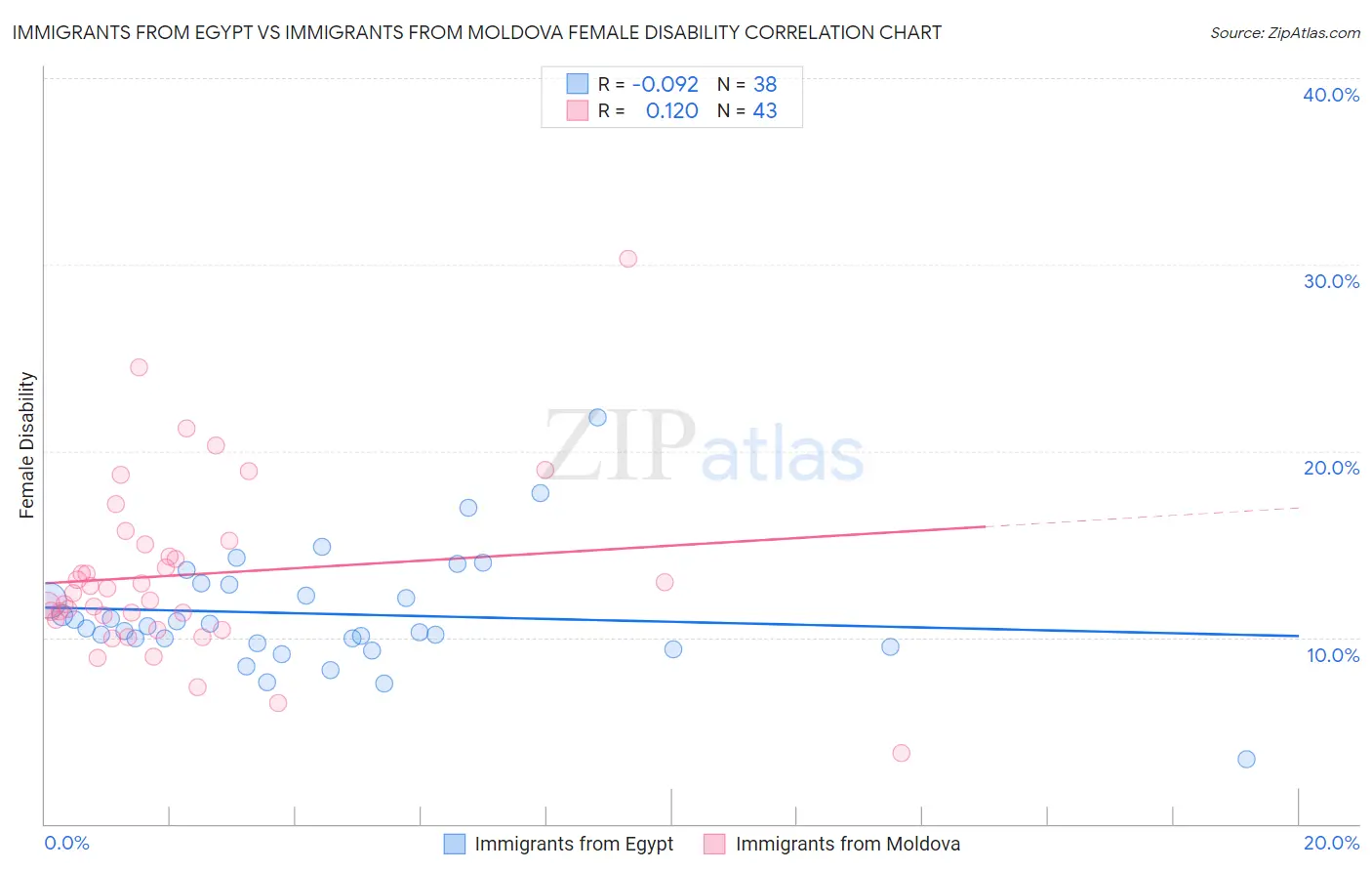 Immigrants from Egypt vs Immigrants from Moldova Female Disability