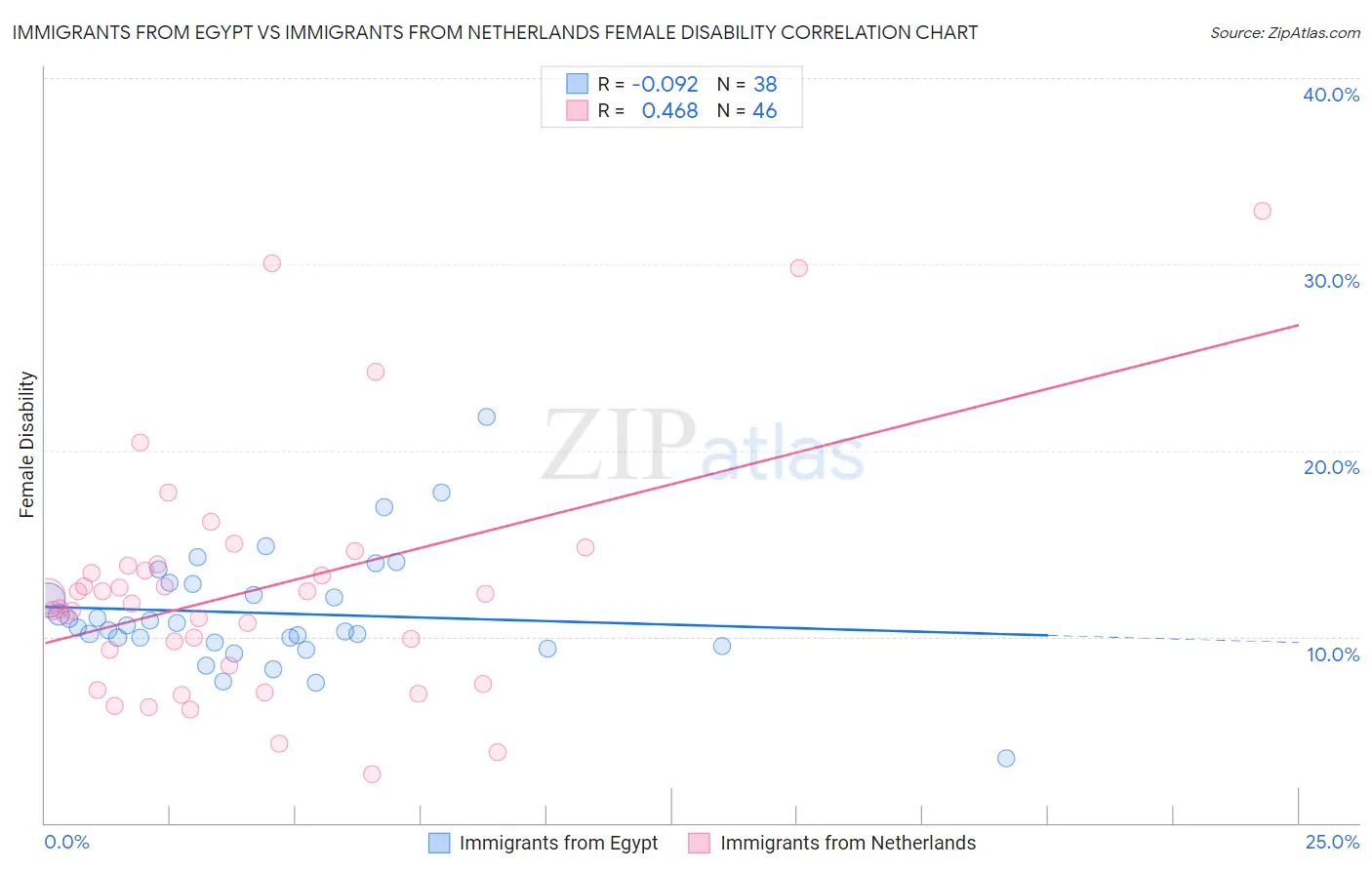 Immigrants from Egypt vs Immigrants from Netherlands Female Disability