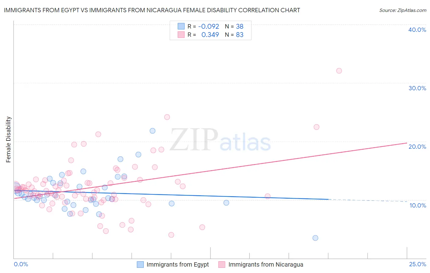 Immigrants from Egypt vs Immigrants from Nicaragua Female Disability