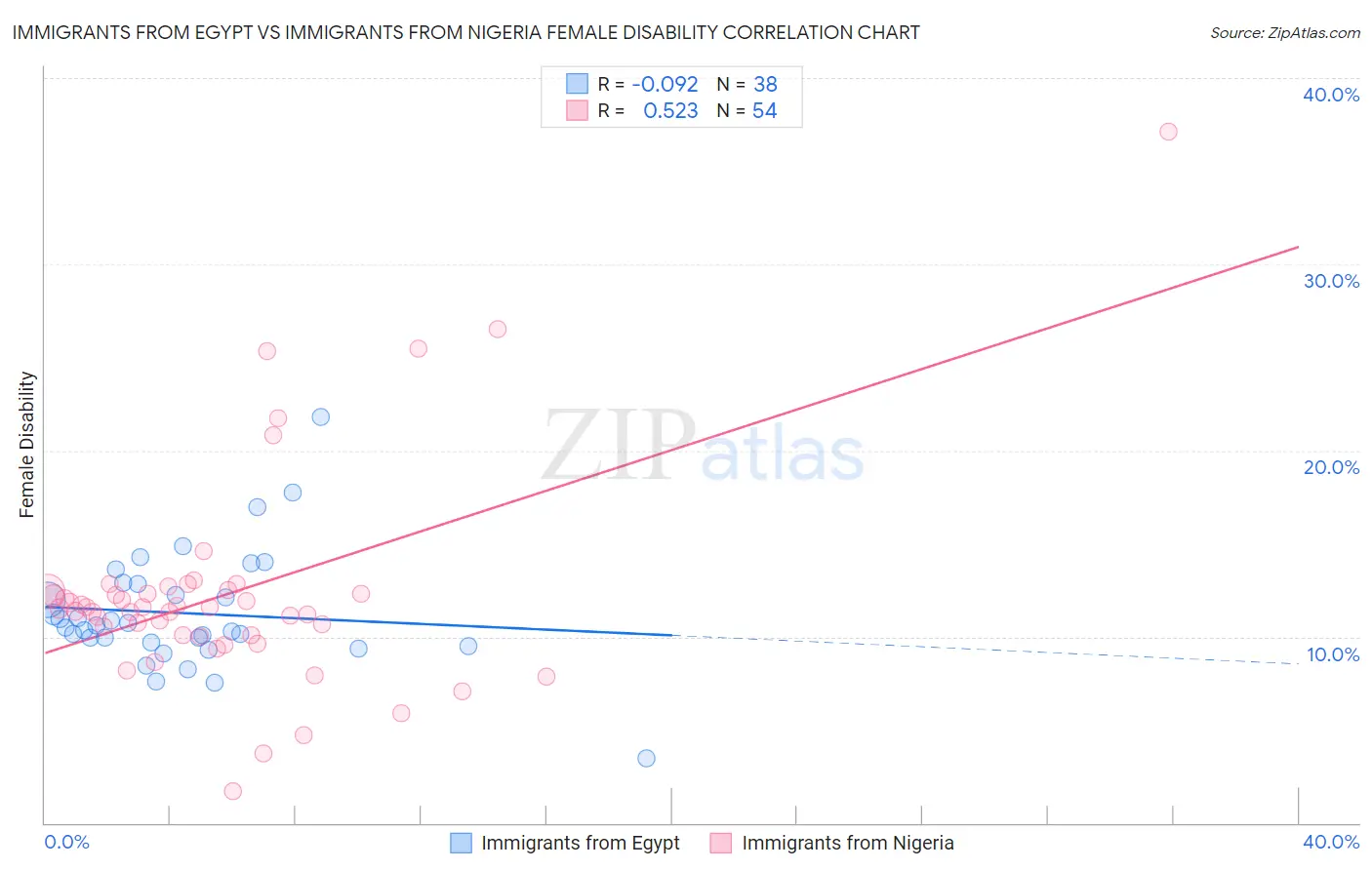 Immigrants from Egypt vs Immigrants from Nigeria Female Disability
