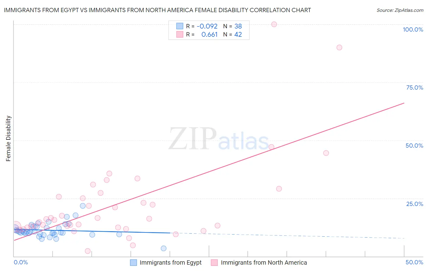 Immigrants from Egypt vs Immigrants from North America Female Disability