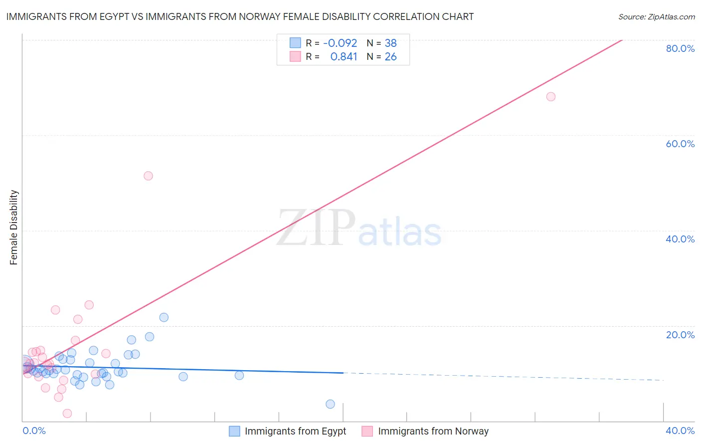 Immigrants from Egypt vs Immigrants from Norway Female Disability
