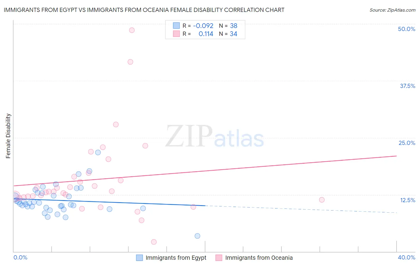 Immigrants from Egypt vs Immigrants from Oceania Female Disability