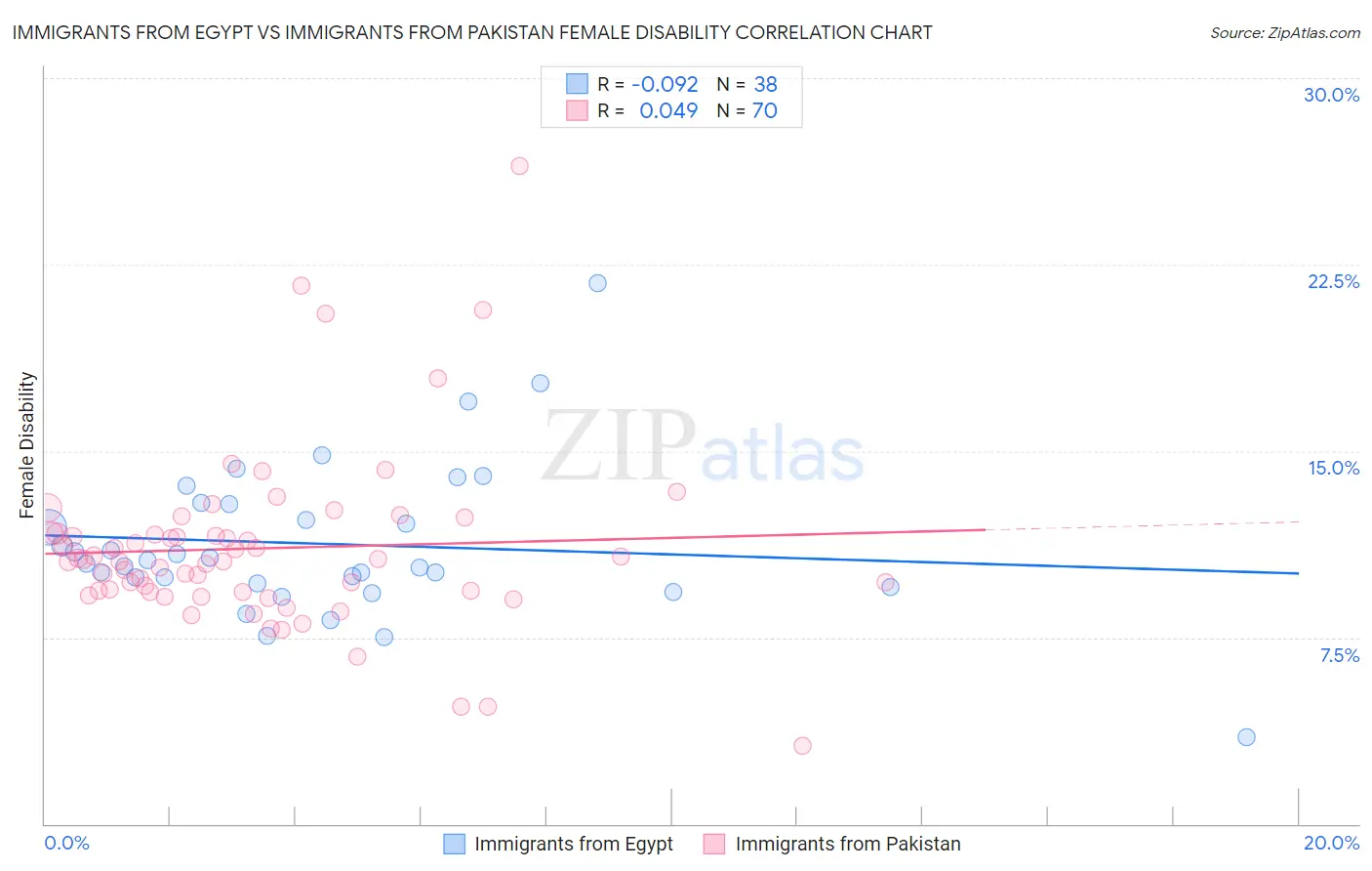 Immigrants from Egypt vs Immigrants from Pakistan Female Disability