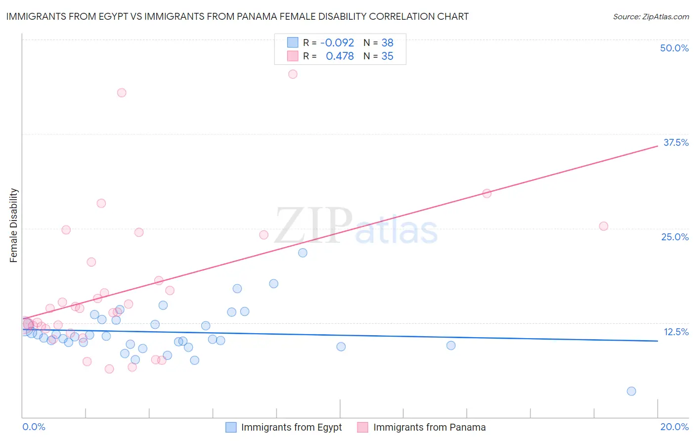 Immigrants from Egypt vs Immigrants from Panama Female Disability