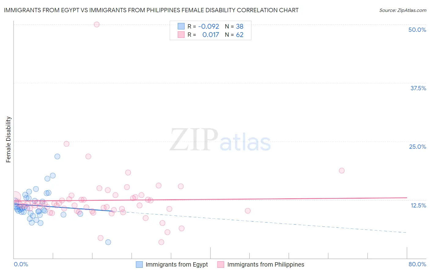 Immigrants from Egypt vs Immigrants from Philippines Female Disability