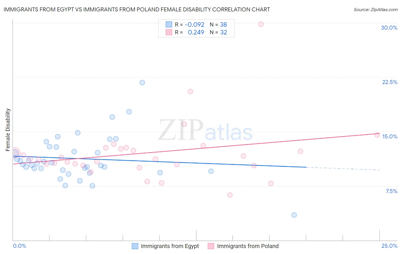 Immigrants from Egypt vs Immigrants from Poland Female Disability
