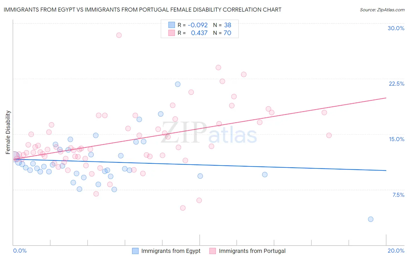 Immigrants from Egypt vs Immigrants from Portugal Female Disability
