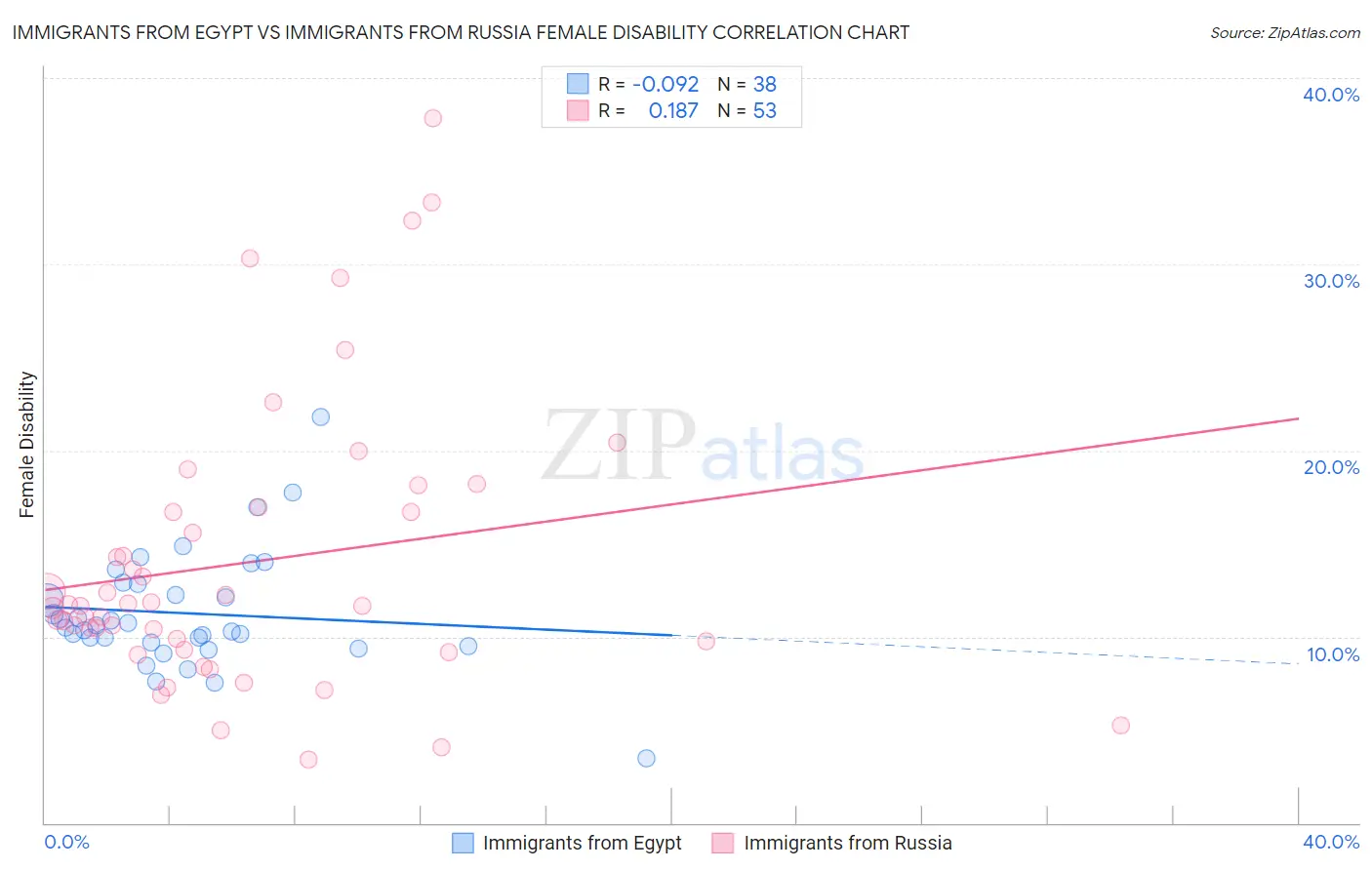 Immigrants from Egypt vs Immigrants from Russia Female Disability