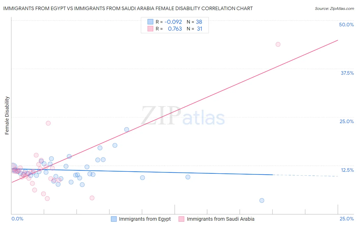 Immigrants from Egypt vs Immigrants from Saudi Arabia Female Disability