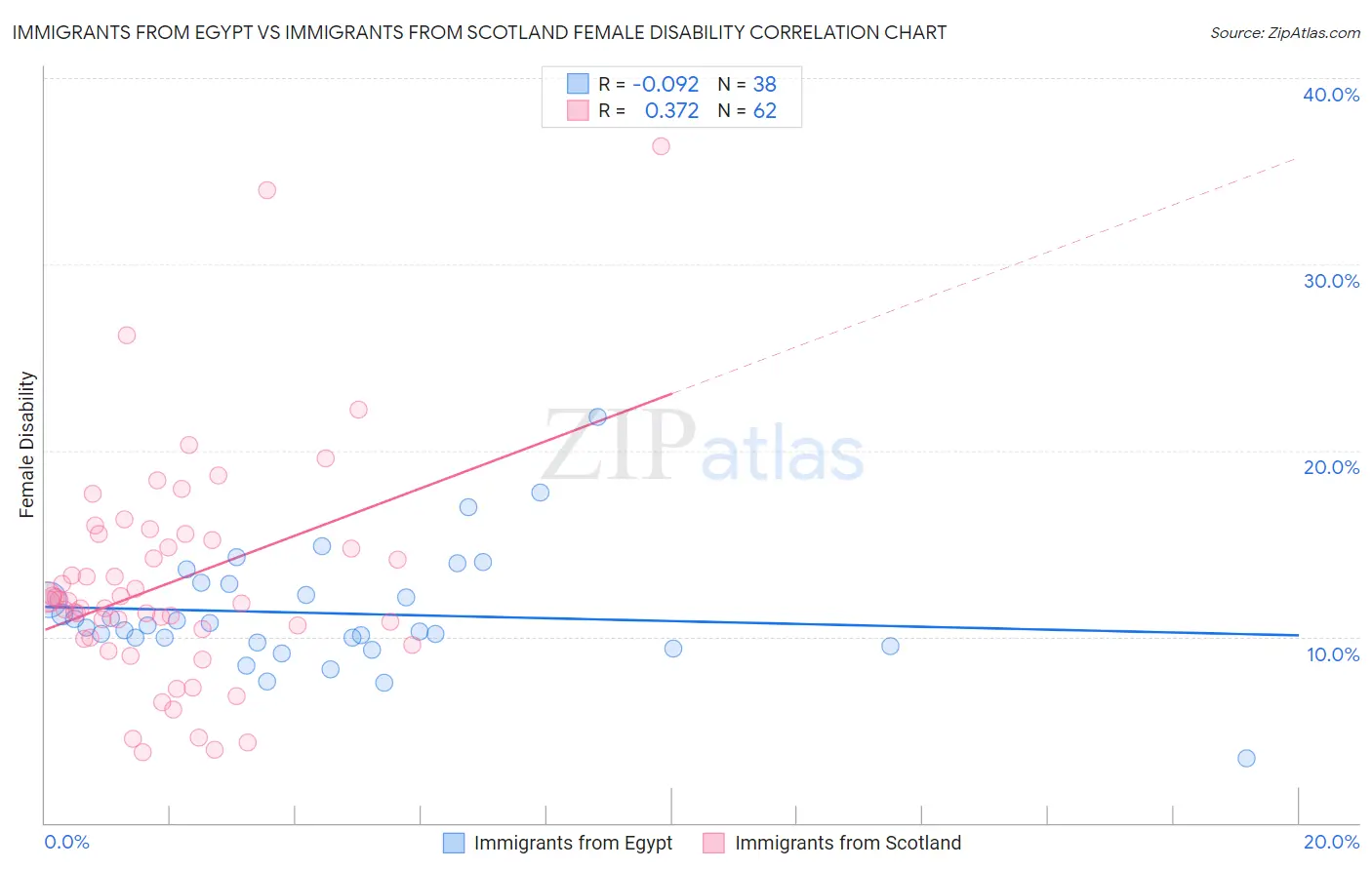 Immigrants from Egypt vs Immigrants from Scotland Female Disability