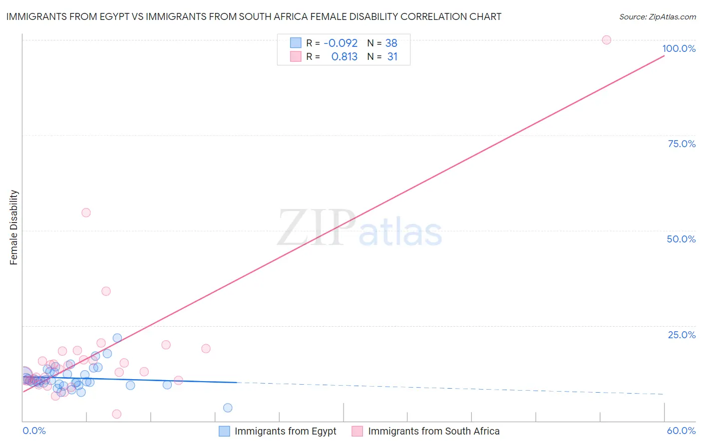 Immigrants from Egypt vs Immigrants from South Africa Female Disability