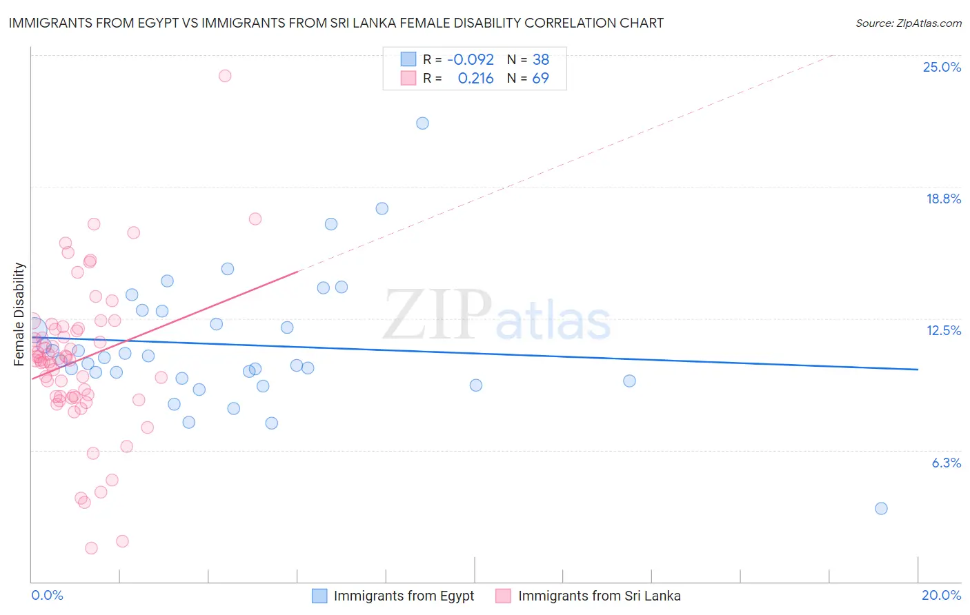 Immigrants from Egypt vs Immigrants from Sri Lanka Female Disability