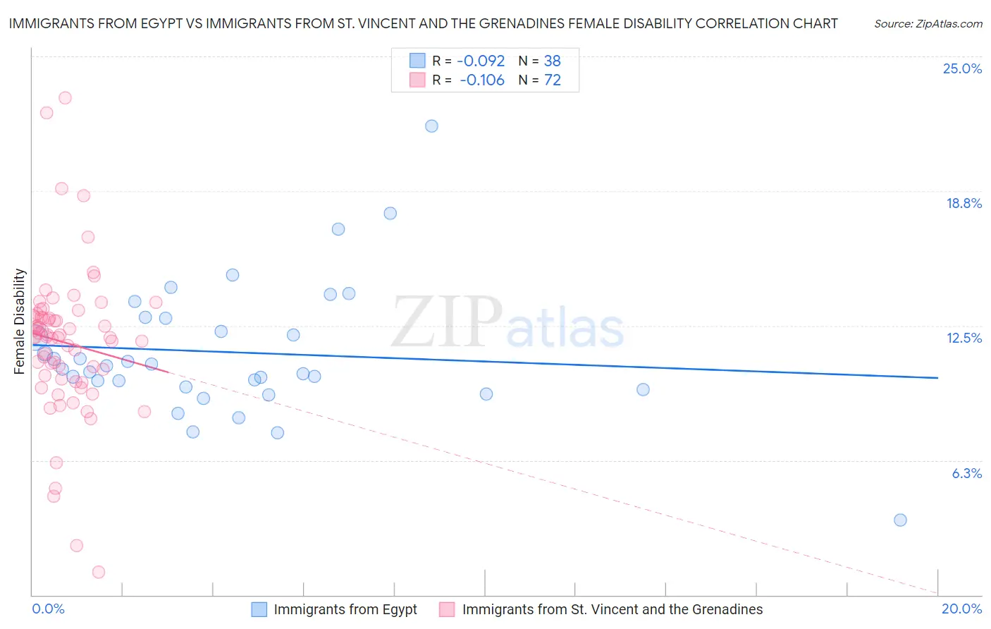 Immigrants from Egypt vs Immigrants from St. Vincent and the Grenadines Female Disability