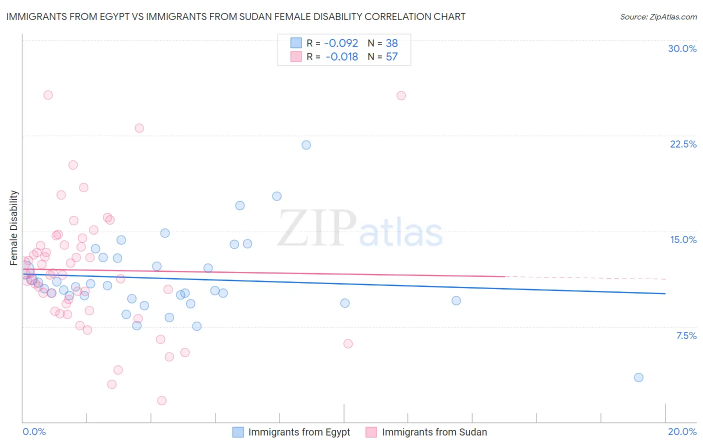 Immigrants from Egypt vs Immigrants from Sudan Female Disability