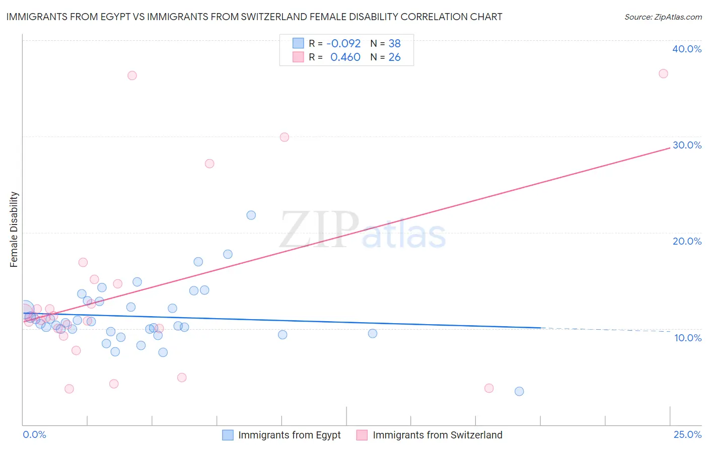 Immigrants from Egypt vs Immigrants from Switzerland Female Disability
