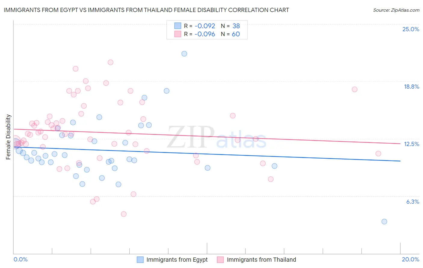 Immigrants from Egypt vs Immigrants from Thailand Female Disability