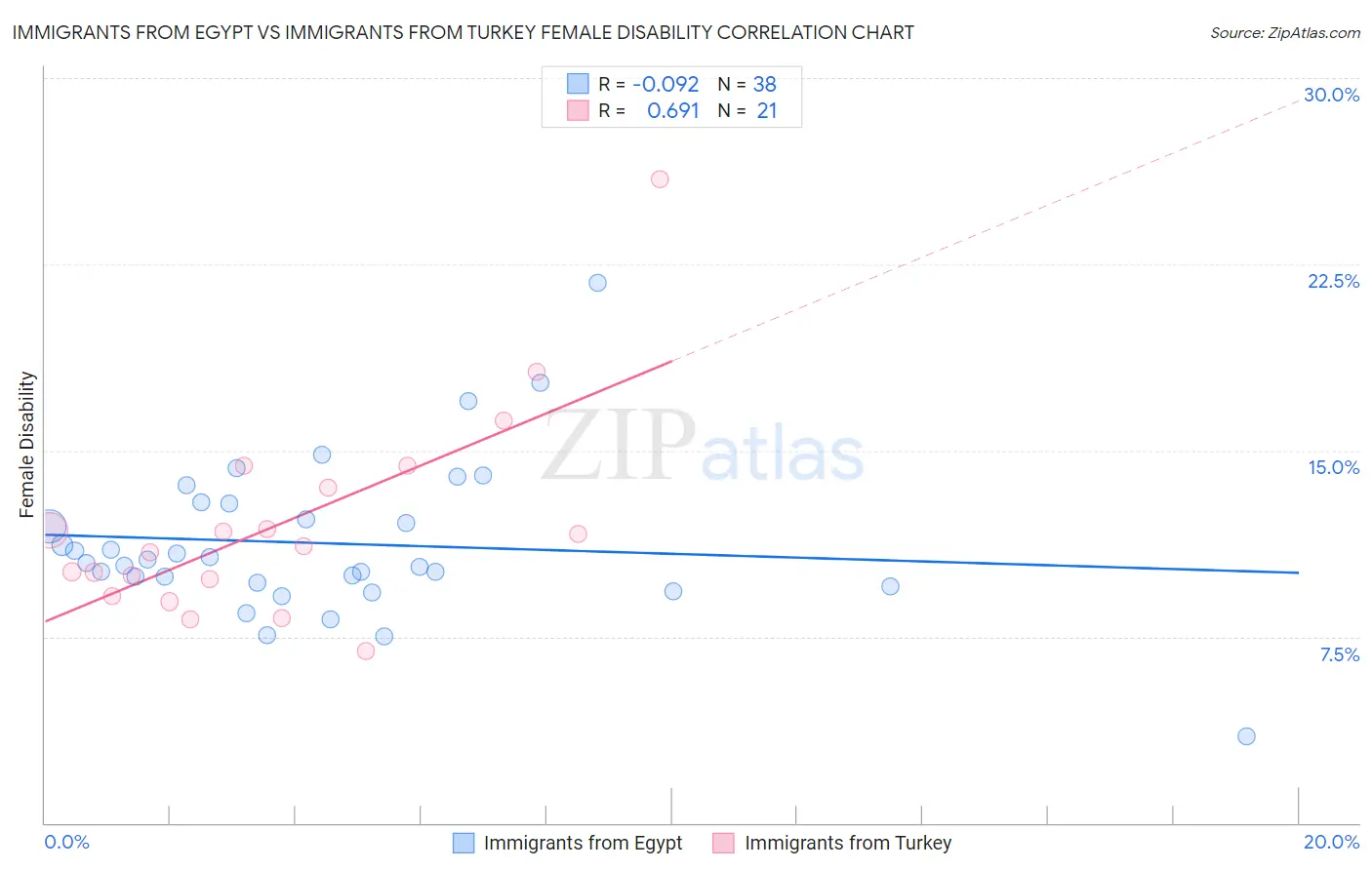 Immigrants from Egypt vs Immigrants from Turkey Female Disability