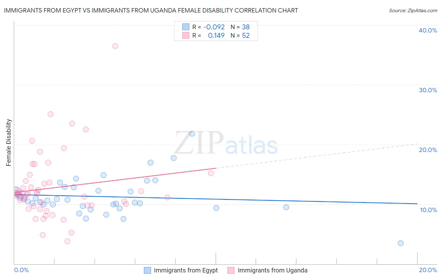 Immigrants from Egypt vs Immigrants from Uganda Female Disability
