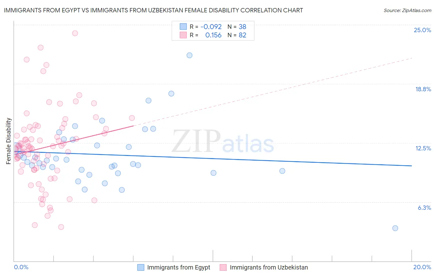 Immigrants from Egypt vs Immigrants from Uzbekistan Female Disability