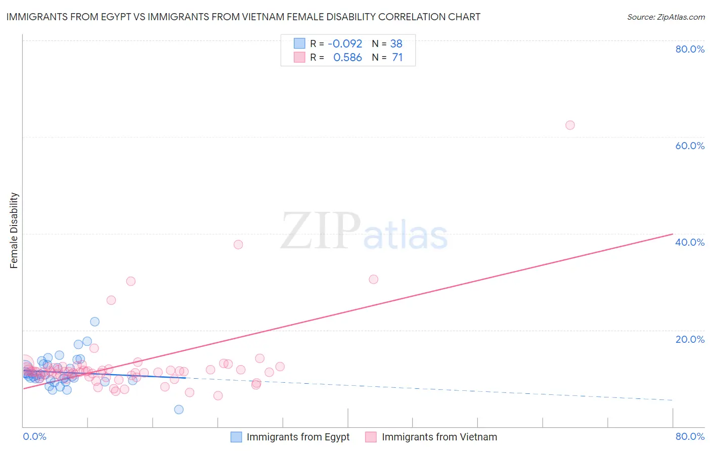 Immigrants from Egypt vs Immigrants from Vietnam Female Disability