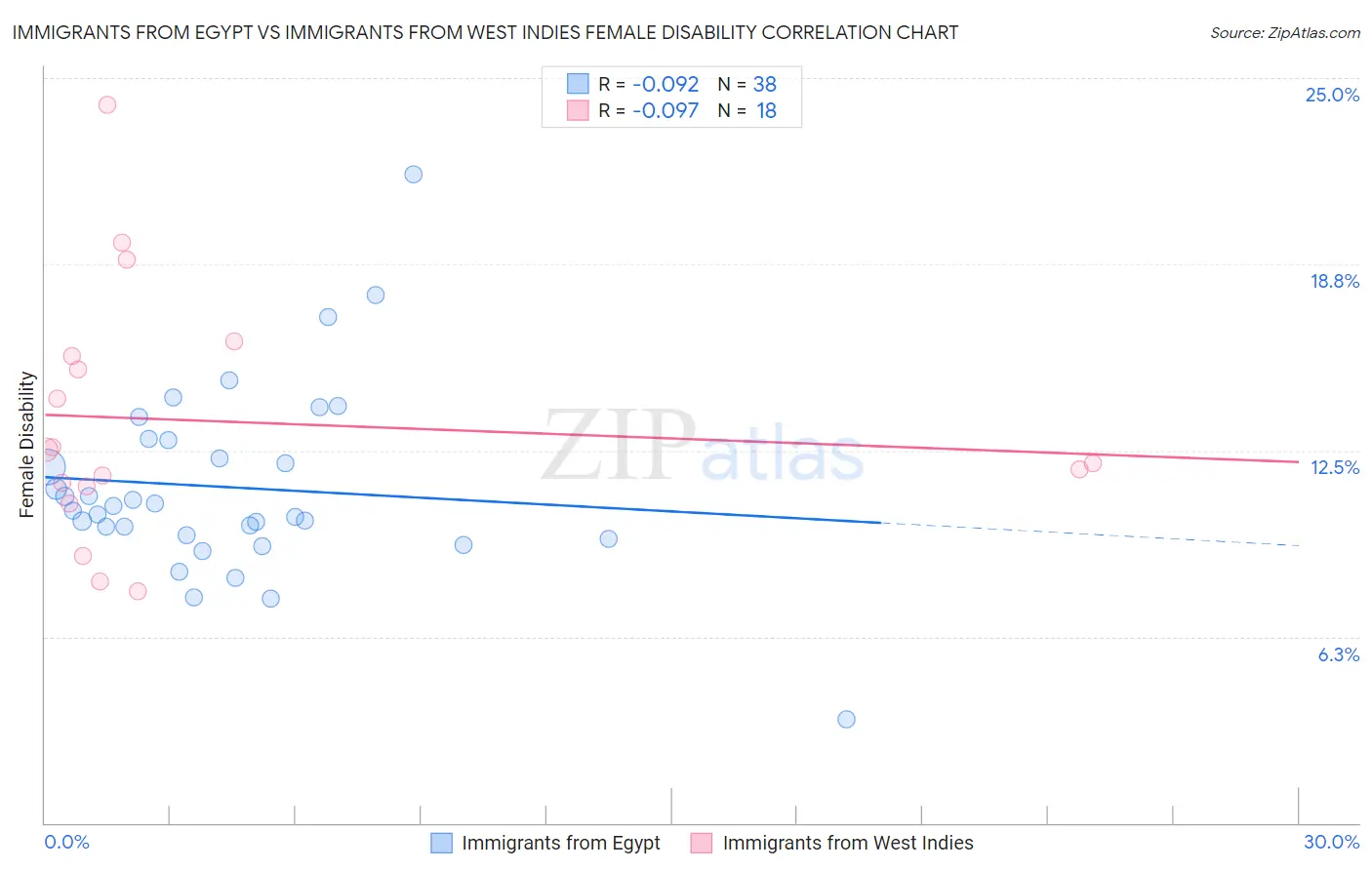 Immigrants from Egypt vs Immigrants from West Indies Female Disability