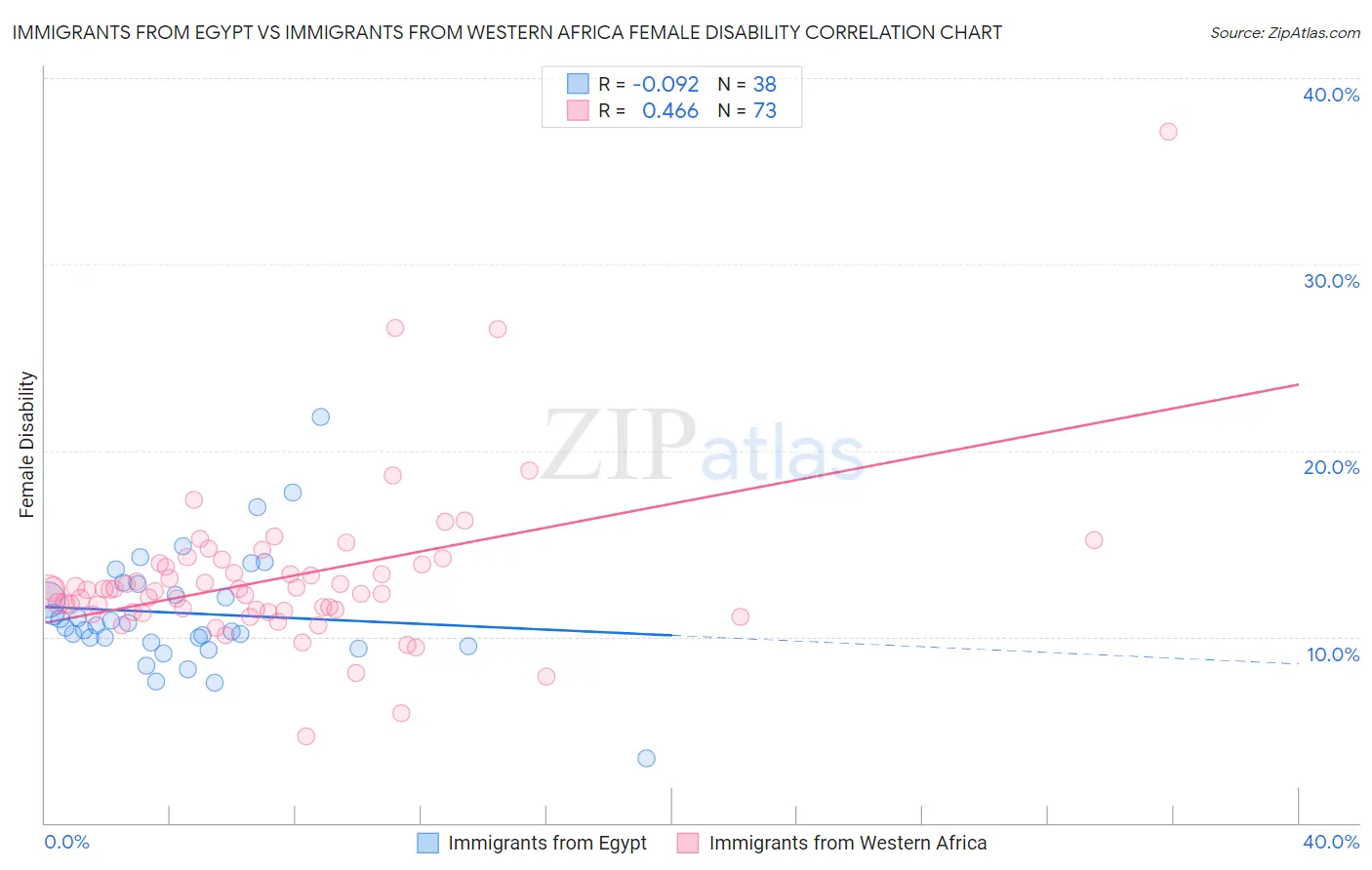 Immigrants from Egypt vs Immigrants from Western Africa Female Disability