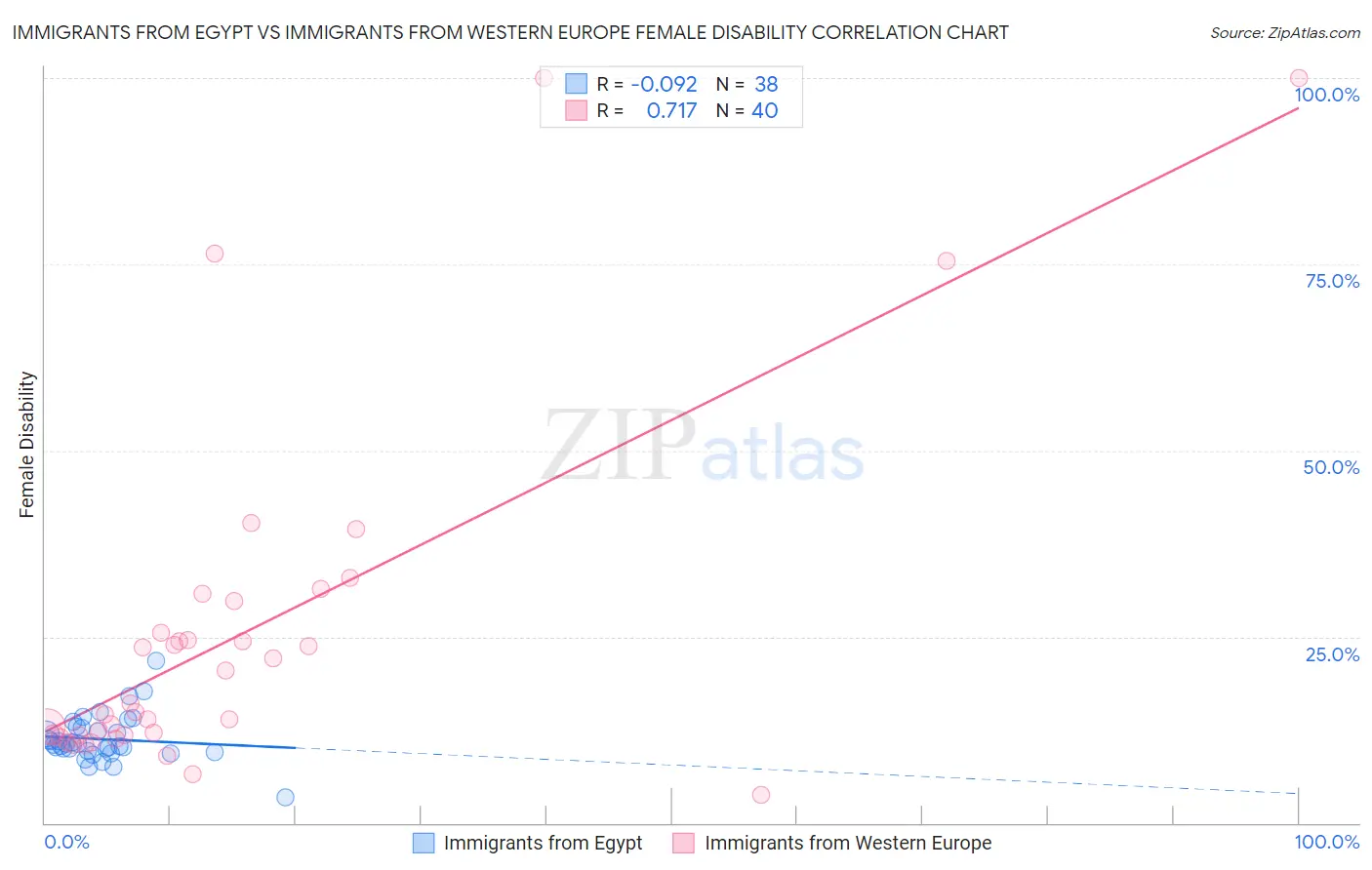 Immigrants from Egypt vs Immigrants from Western Europe Female Disability
